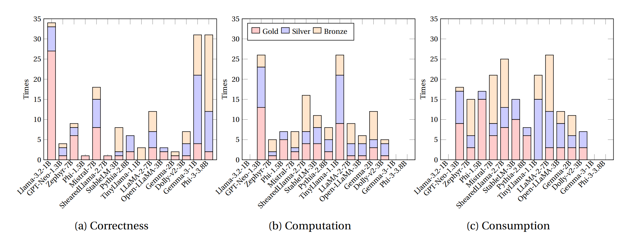 SLM-Bench benchmark overview: tasks, datasets, and domains