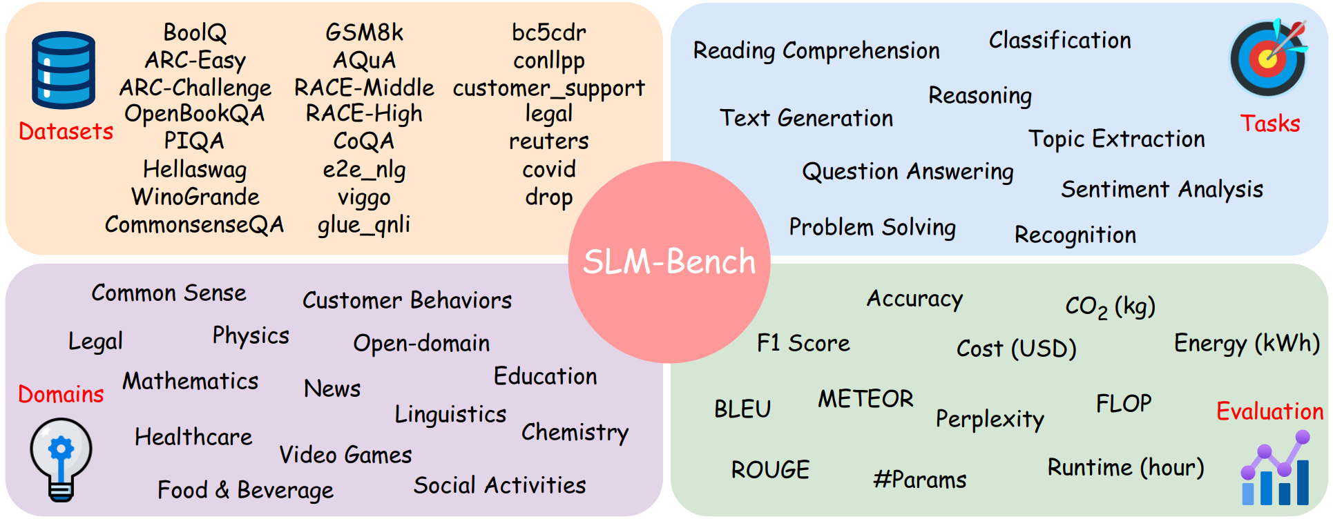 SLM-Bench evaluation framework: correctness and efficiency metrics