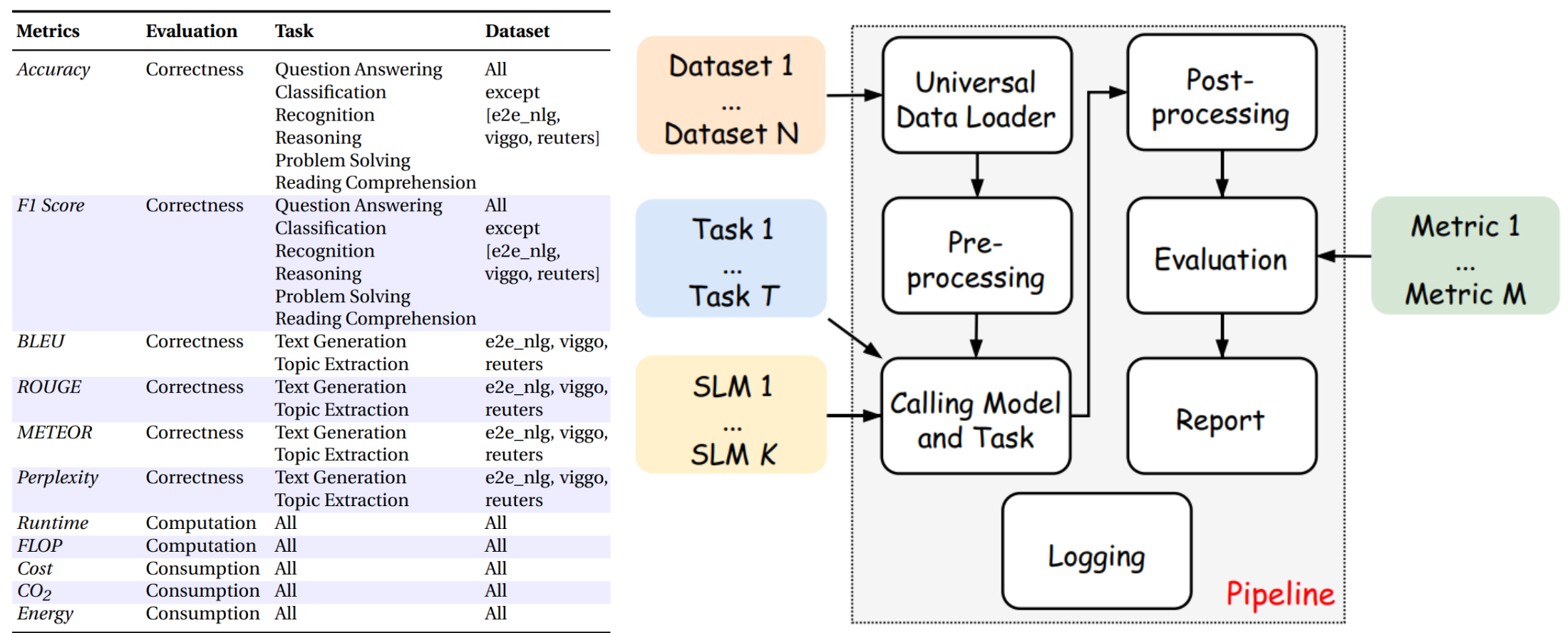 SLM-Bench evaluation pipeline: from data loading to reporting