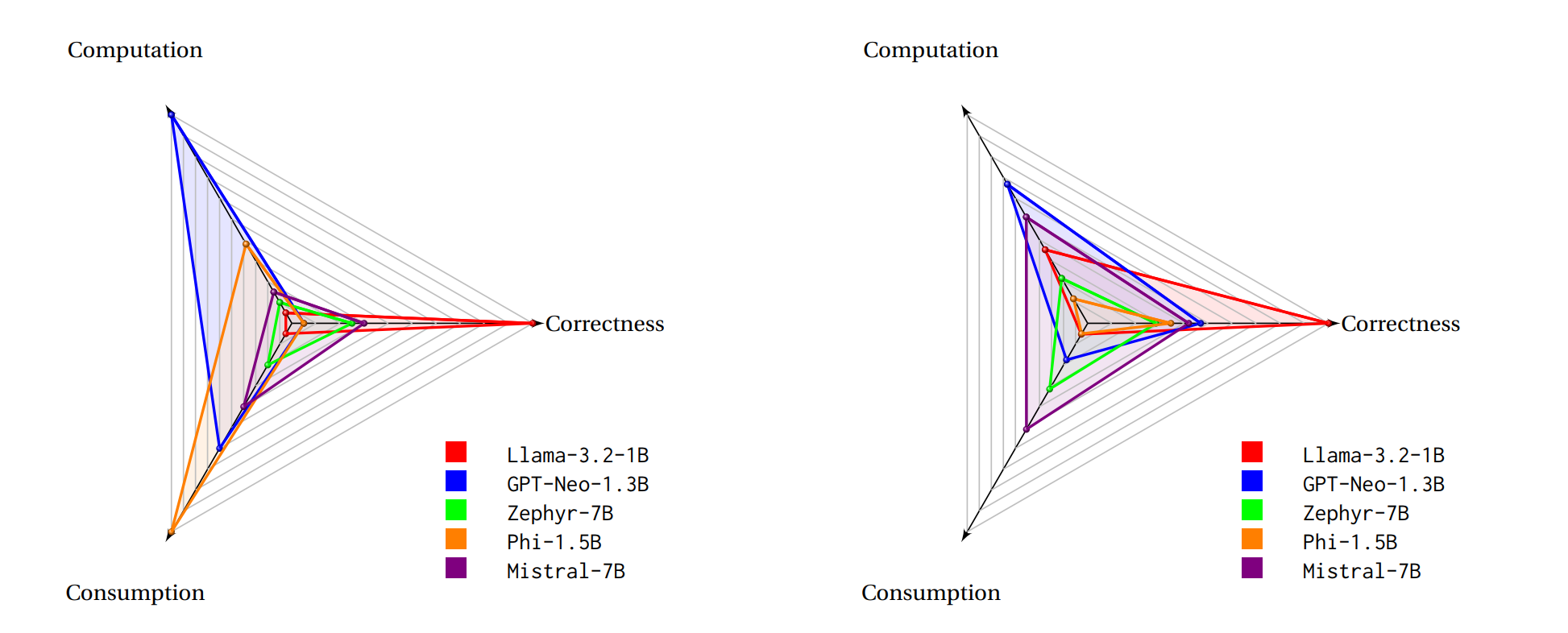 Performance comparison of SLMs across correctness dimensions
